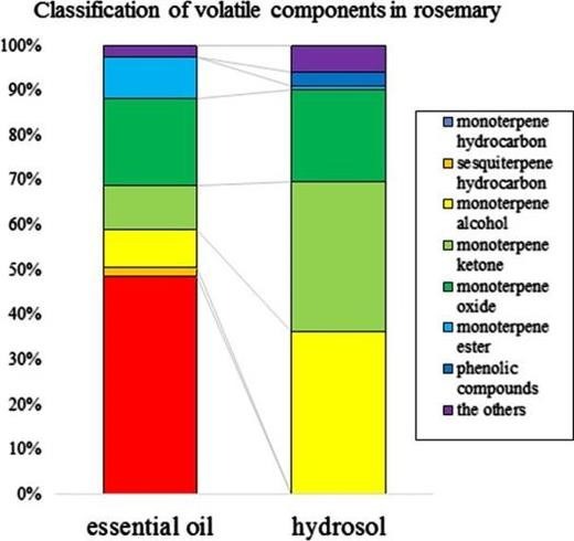 Classification of volatile components in rosemary